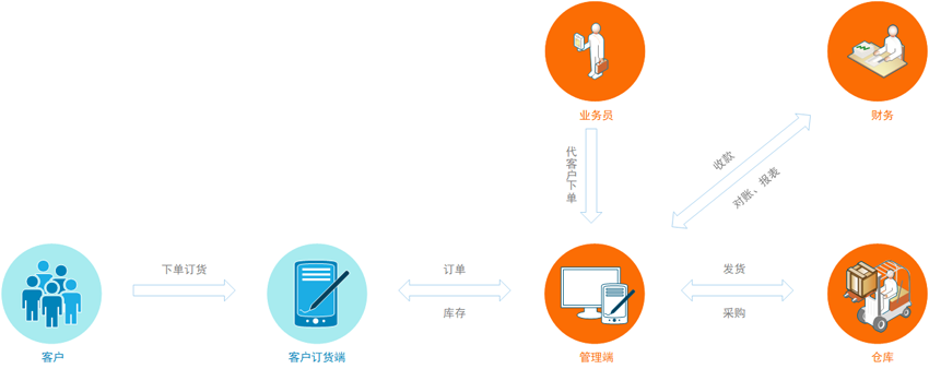 订货通主要业务流程